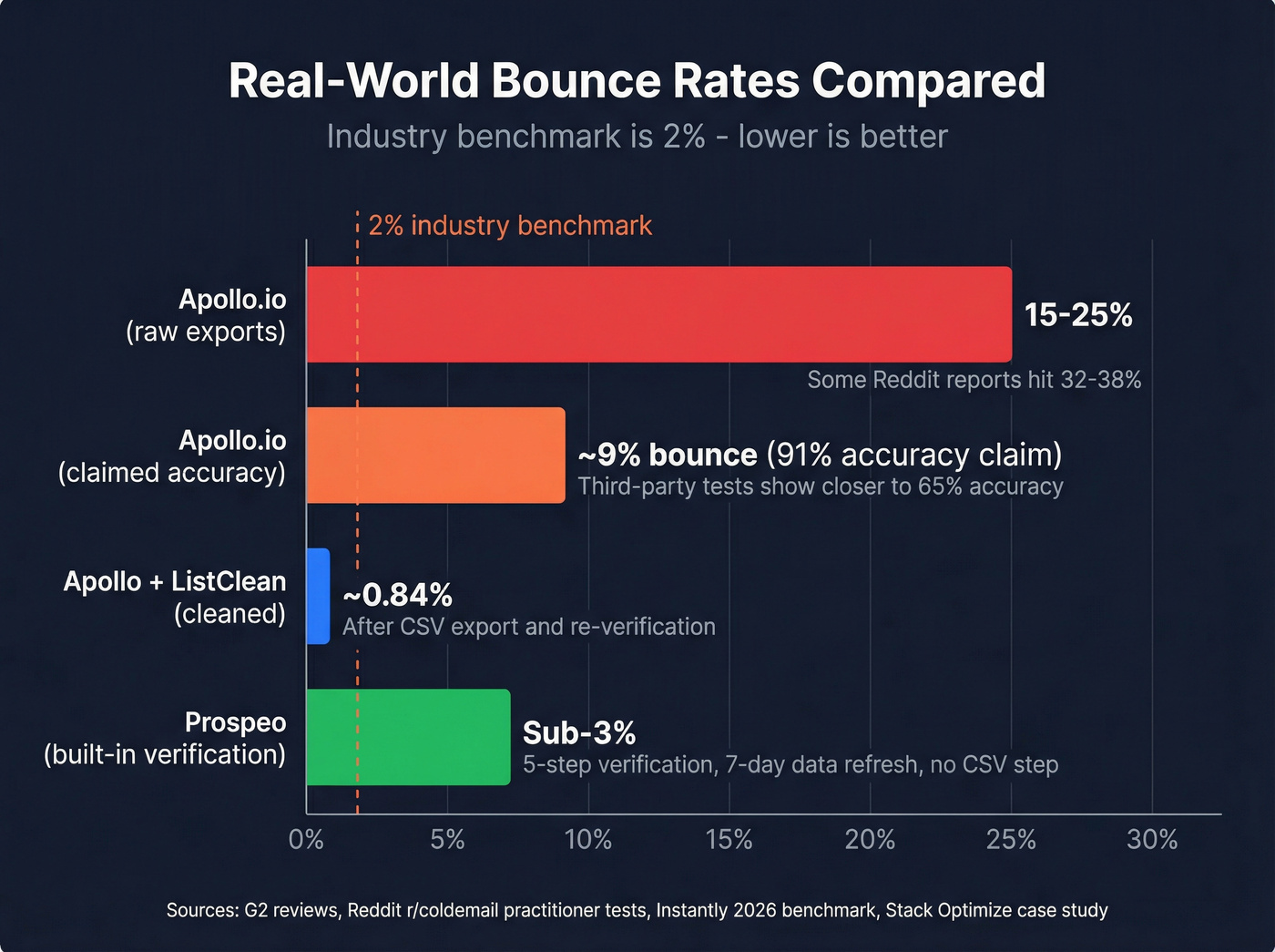 Bounce rate comparison across Apollo ListClean and Prospeo