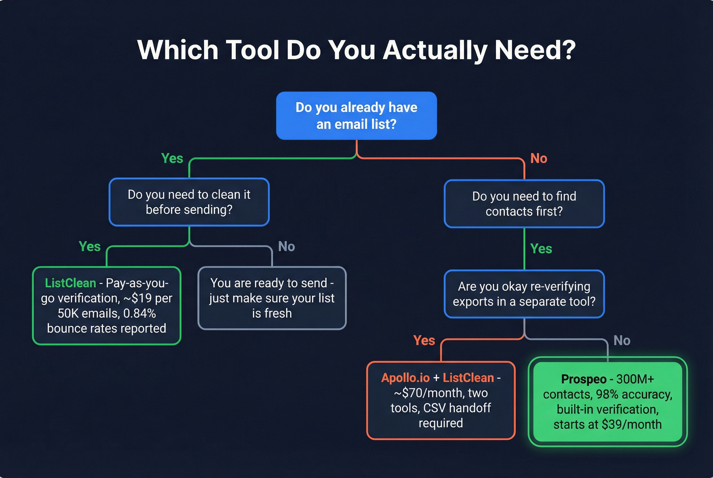 Decision tree for choosing Apollo ListClean or Prospeo
