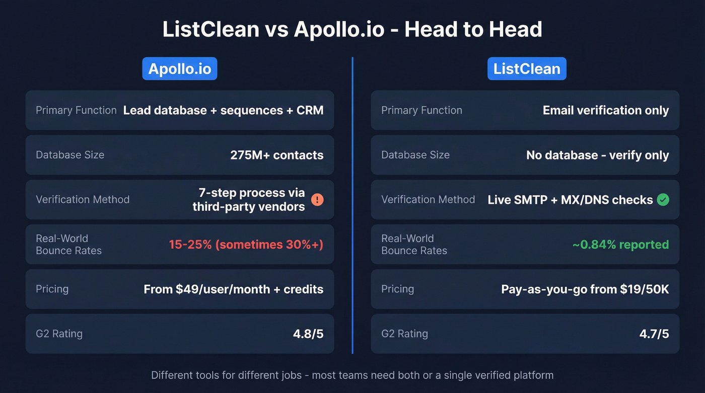 ListClean vs Apollo.io head-to-head feature comparison diagram
