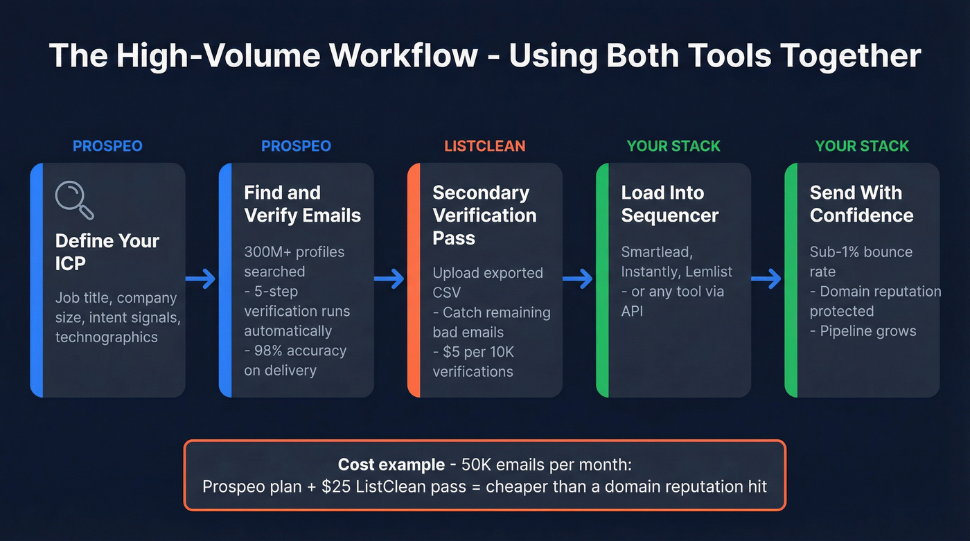 Visual workflow showing how to use ListClean and Prospeo together