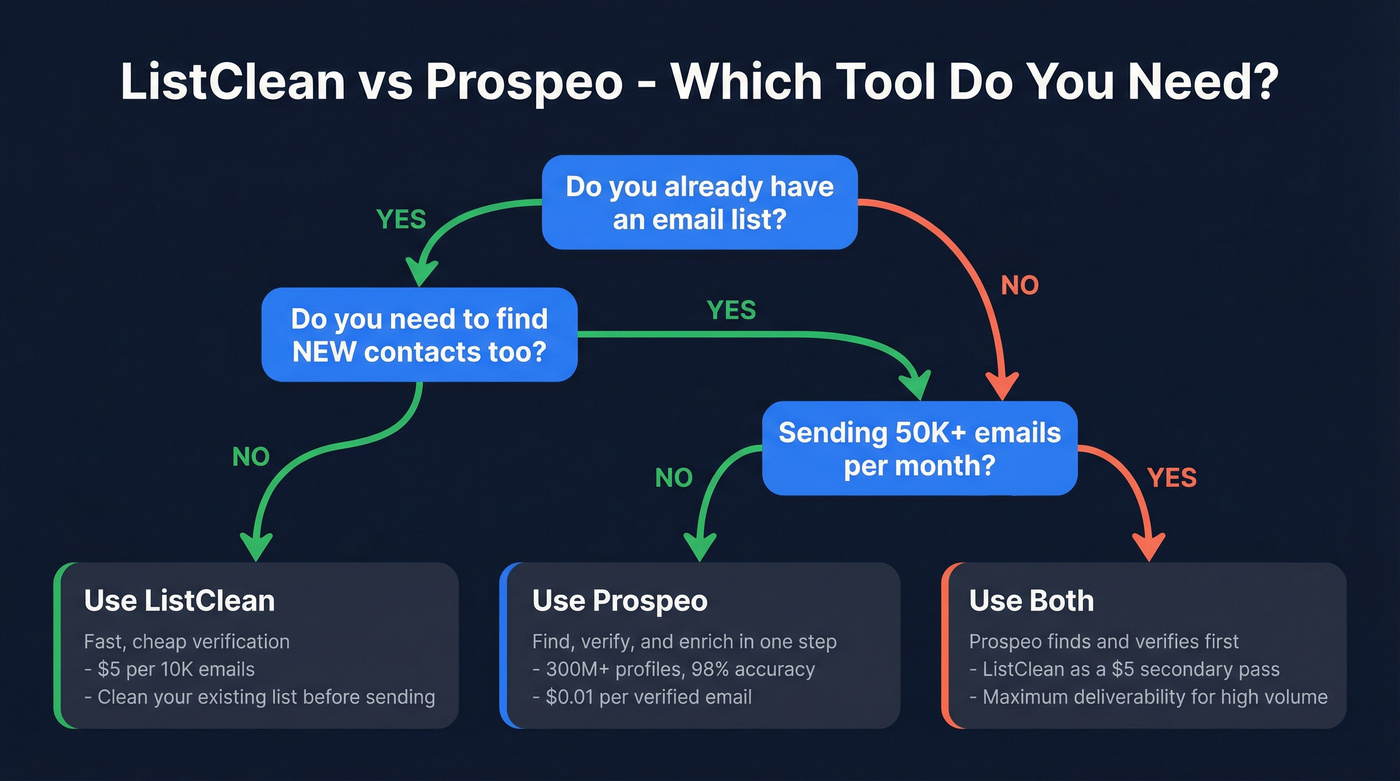ListClean vs Prospeo decision flowchart for choosing the right tool