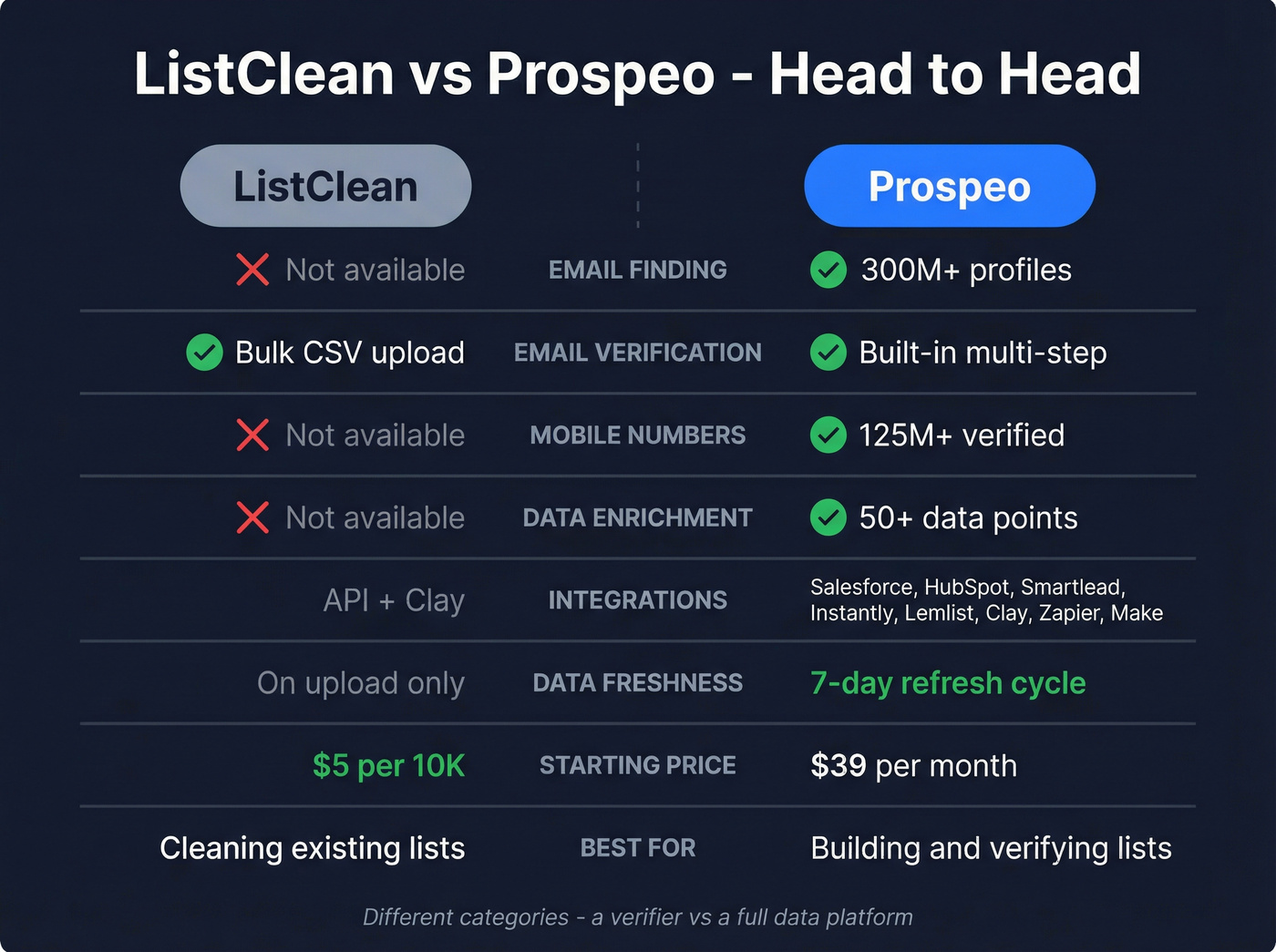 ListClean vs Prospeo head-to-head feature comparison visual