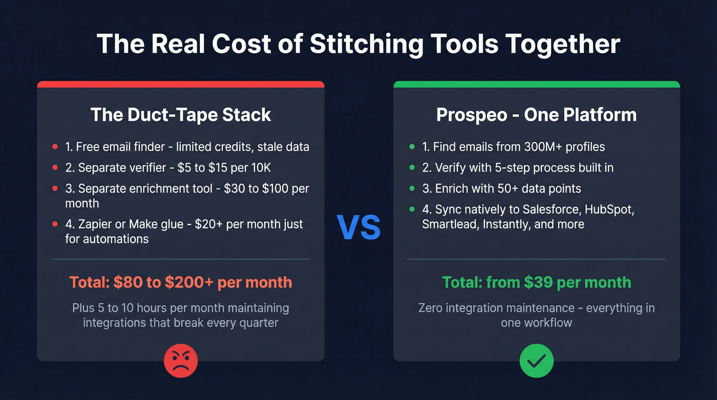Cost comparison of stitching tools together vs using Prospeo