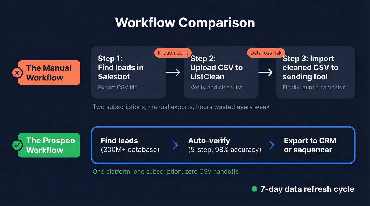 Three-step CSV workflow vs single platform workflow comparison