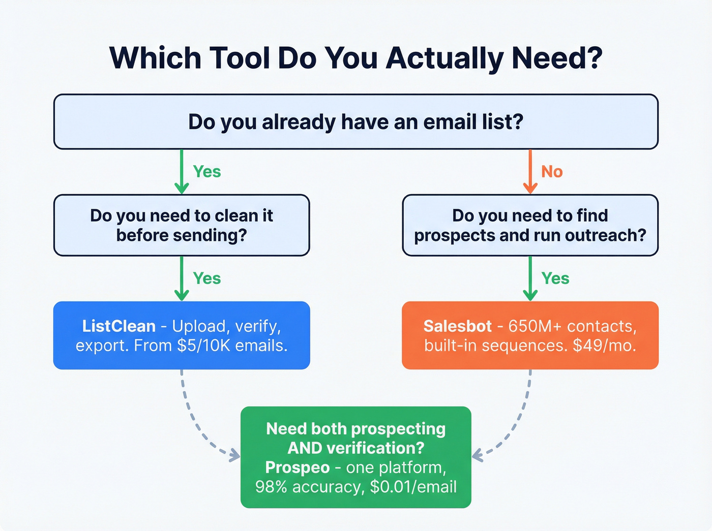 Decision flowchart for choosing ListClean or Salesbot or Prospeo