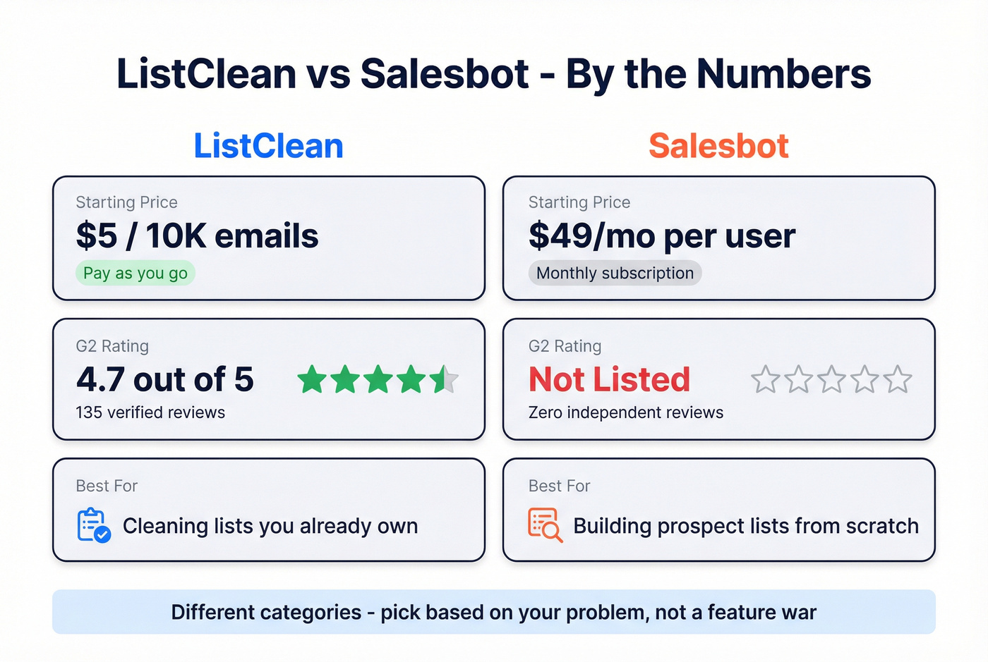 Pricing and review scores visual comparison of ListClean vs Salesbot