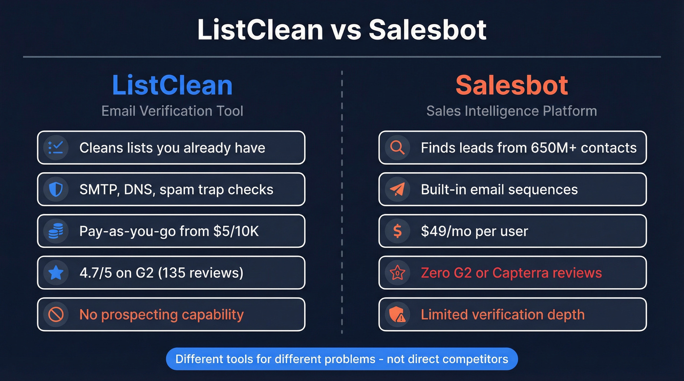 ListClean vs Salesbot head-to-head comparison diagram