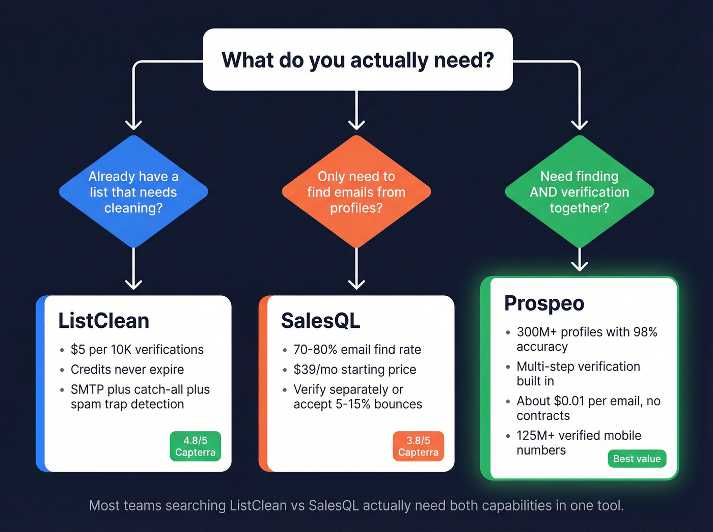 Decision tree for choosing ListClean, SalesQL, or Prospeo