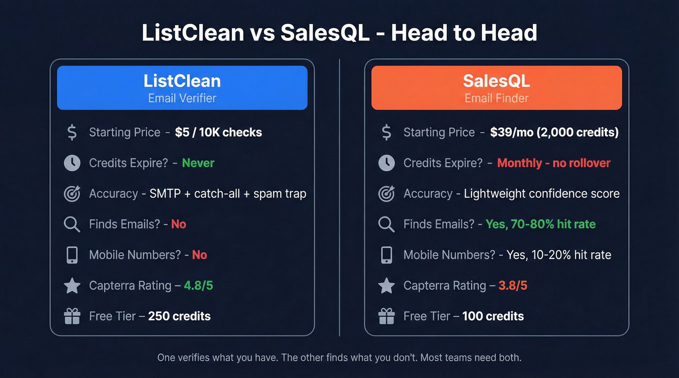 ListClean vs SalesQL head-to-head feature comparison diagram