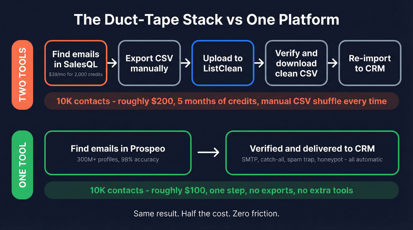 Duct-tape workflow vs single-platform workflow comparison