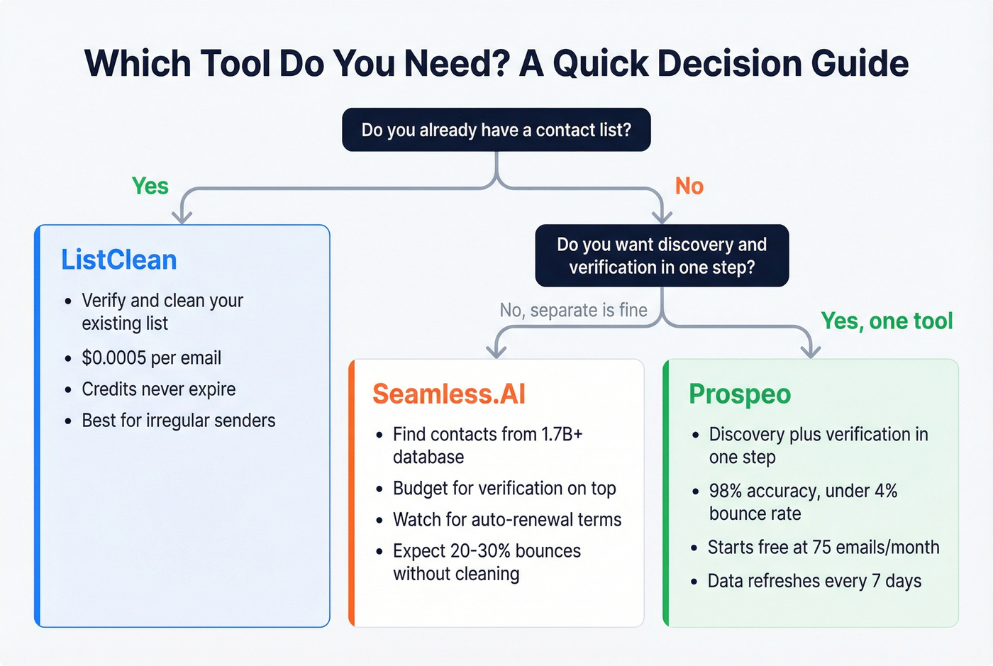 Decision flowchart for choosing ListClean, Seamless.AI, or Prospeo