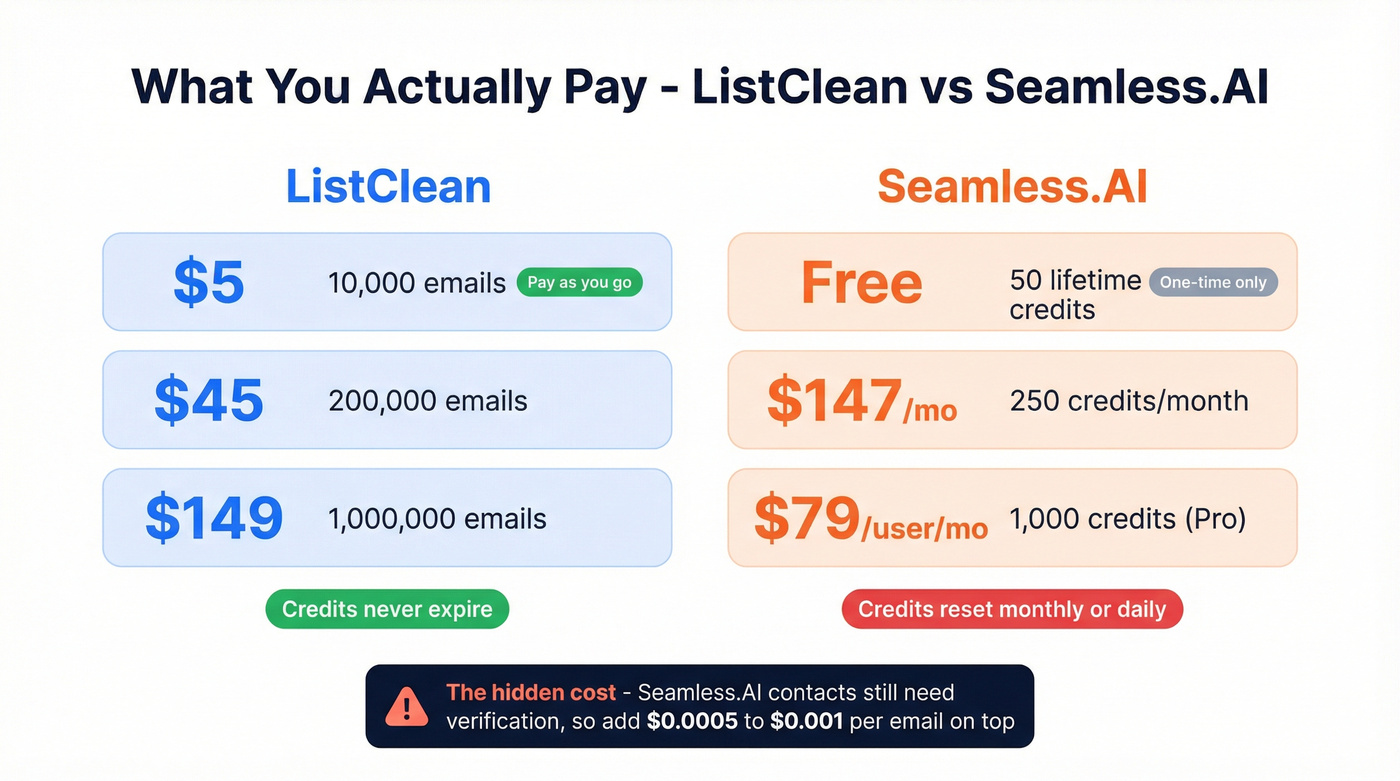 ListClean vs Seamless.AI pricing and cost comparison