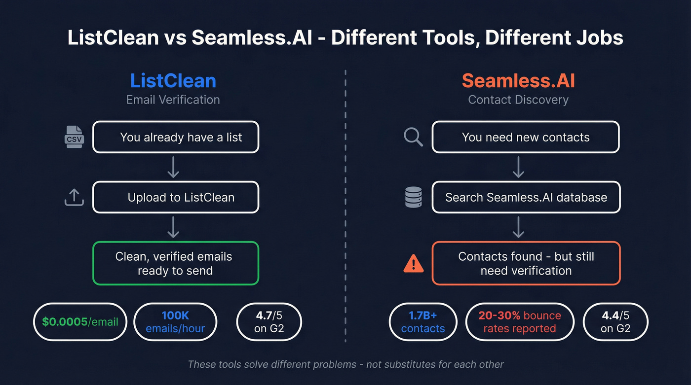 ListClean vs Seamless.AI workflow comparison diagram