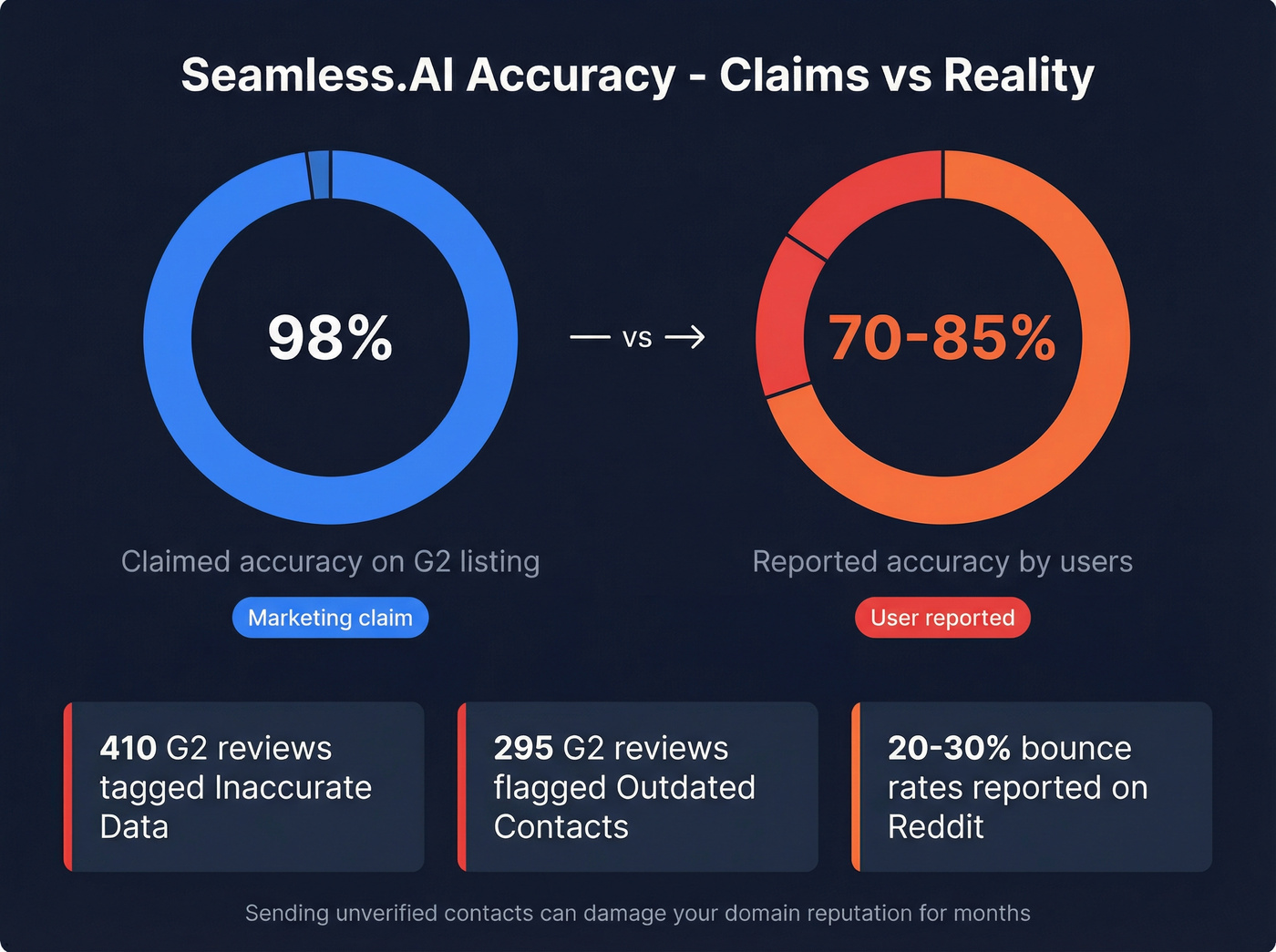 Seamless.AI claimed vs reported accuracy stats