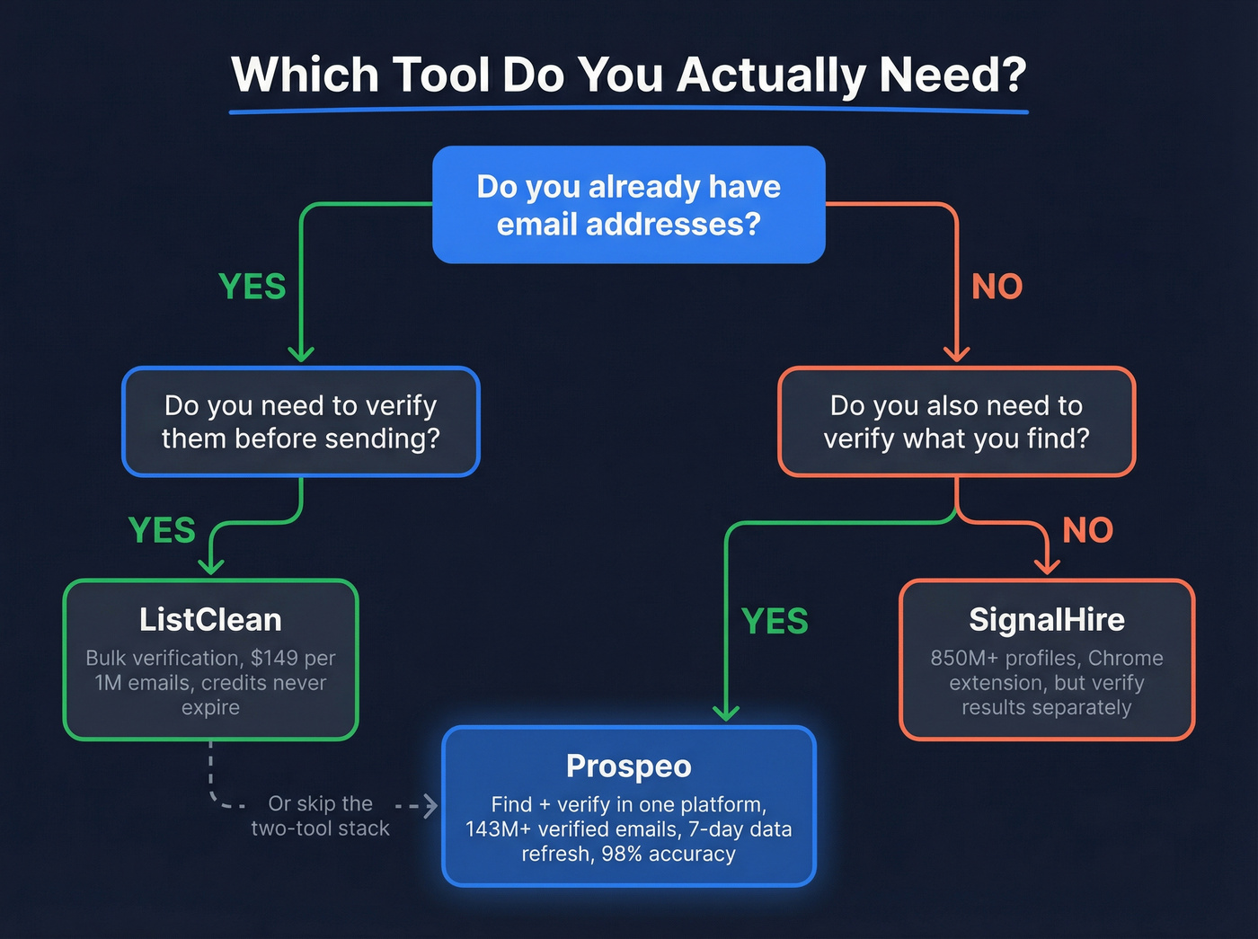 Decision flowchart for choosing ListClean, SignalHire, or Prospeo