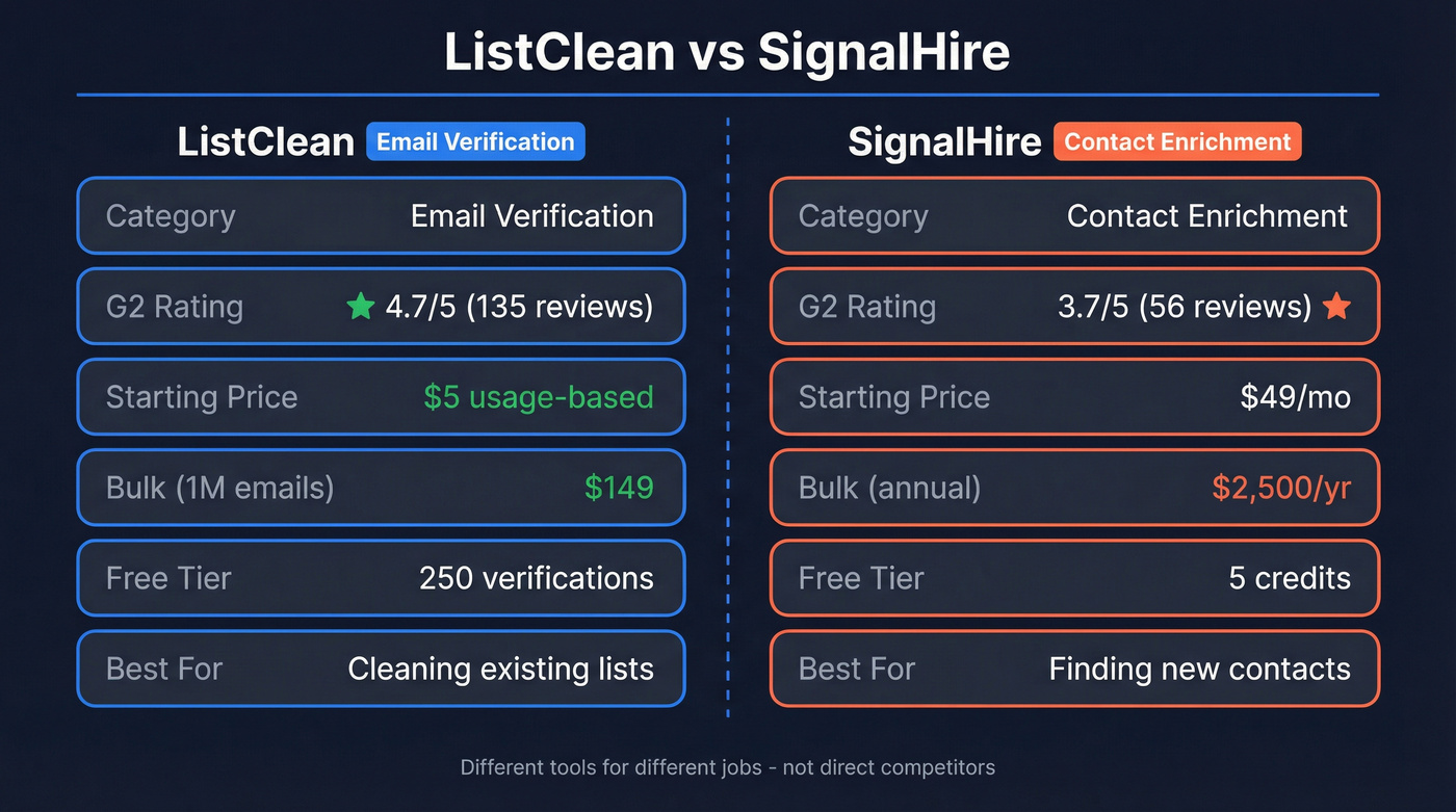 ListClean vs SignalHire head-to-head comparison diagram