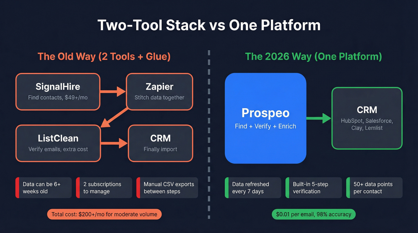 Two-tool stack vs Prospeo single platform workflow comparison