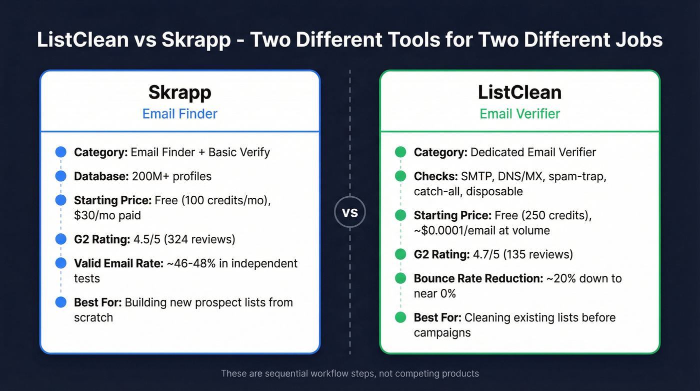 ListClean vs Skrapp head-to-head comparison diagram
