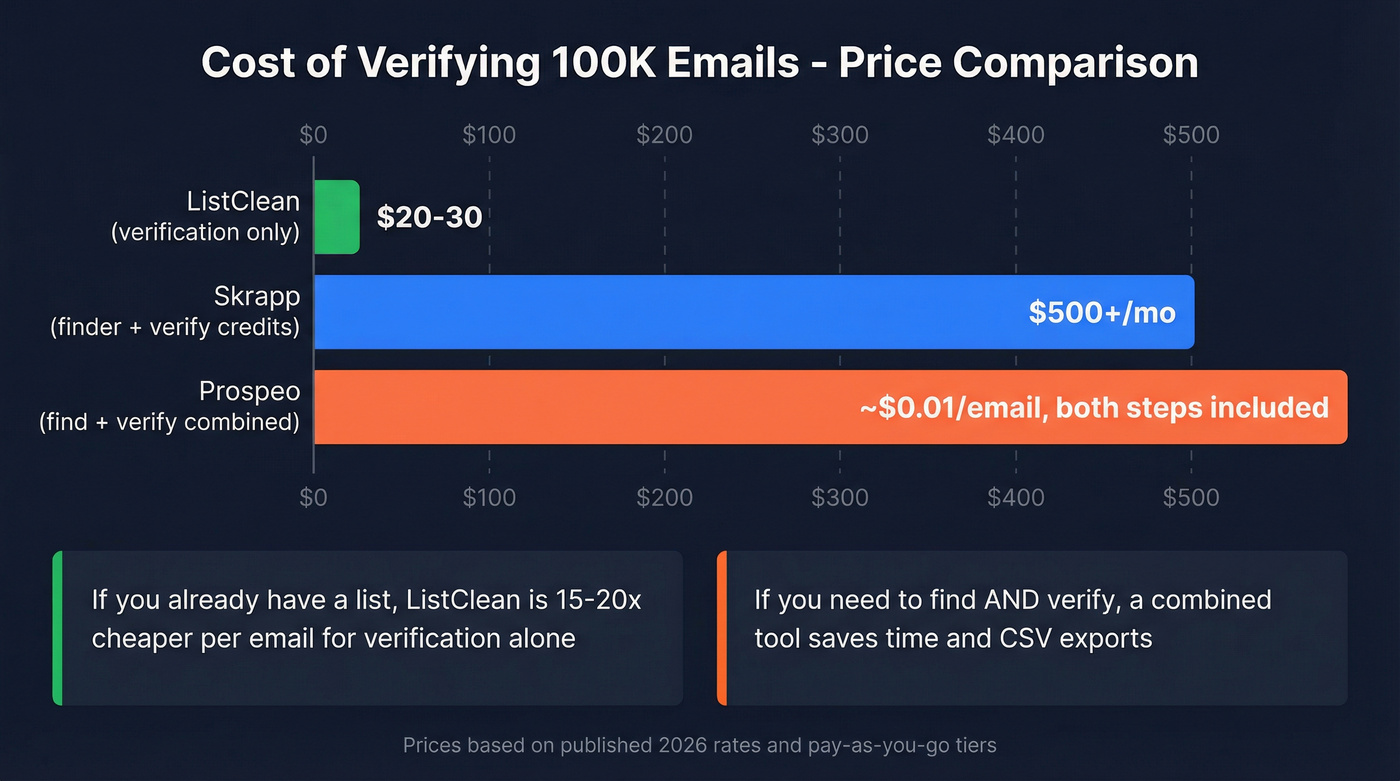 Cost comparison chart for 100K emails verification