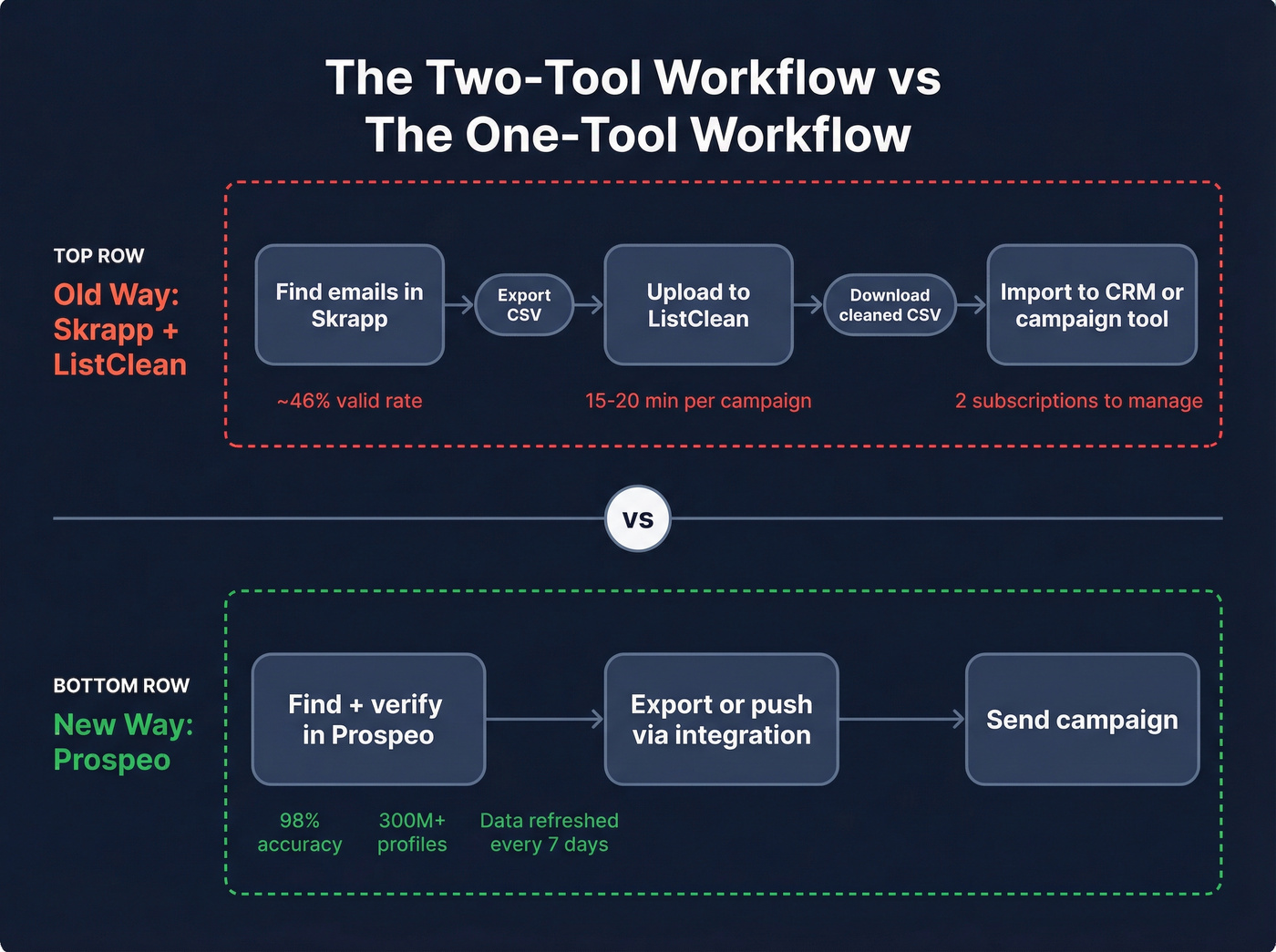 Two-tool workflow vs single-tool workflow comparison