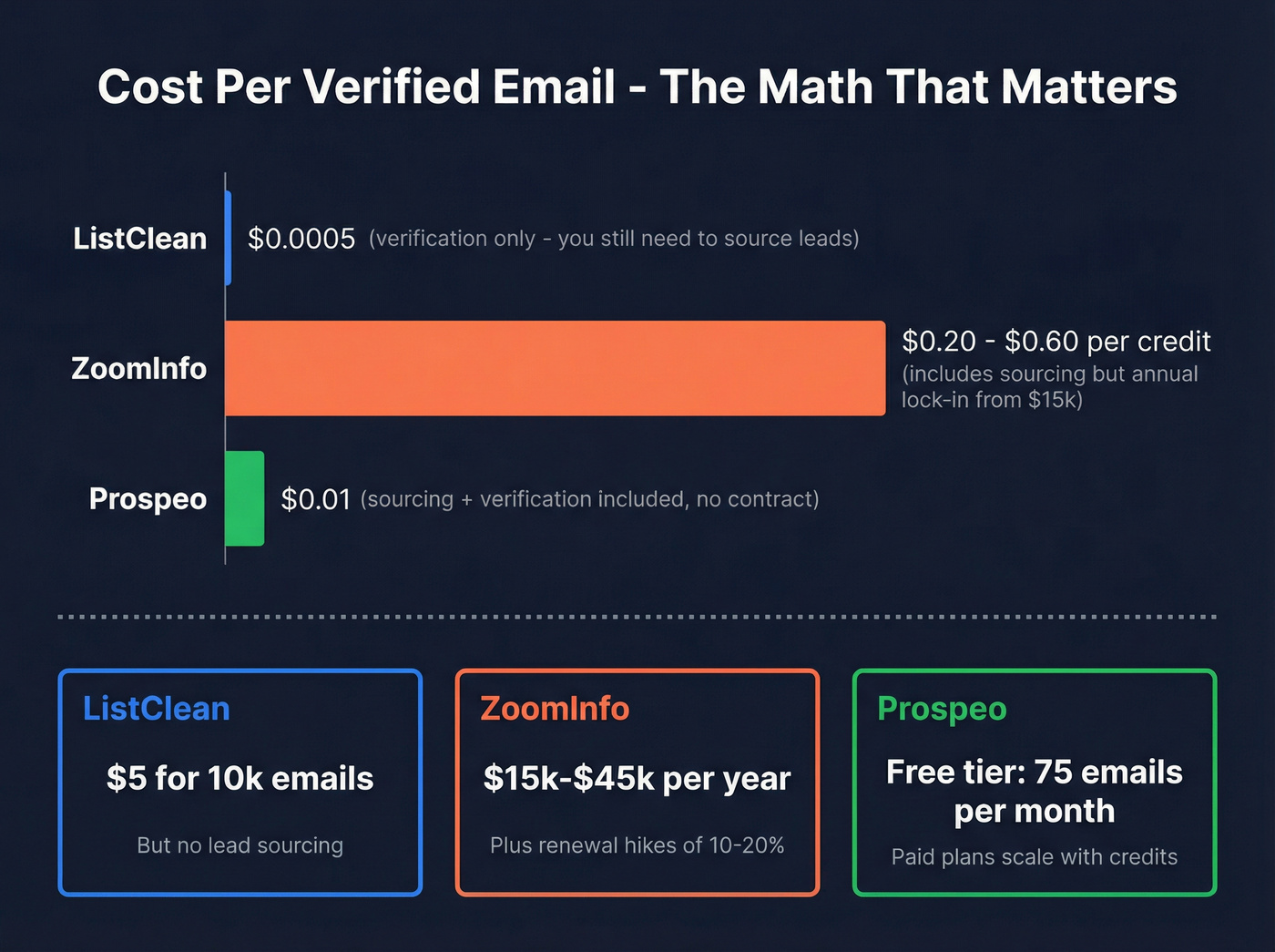 Cost per verified email comparison across three tools