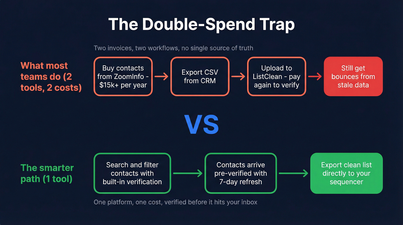 Double-spend trap workflow showing two-tool inefficiency