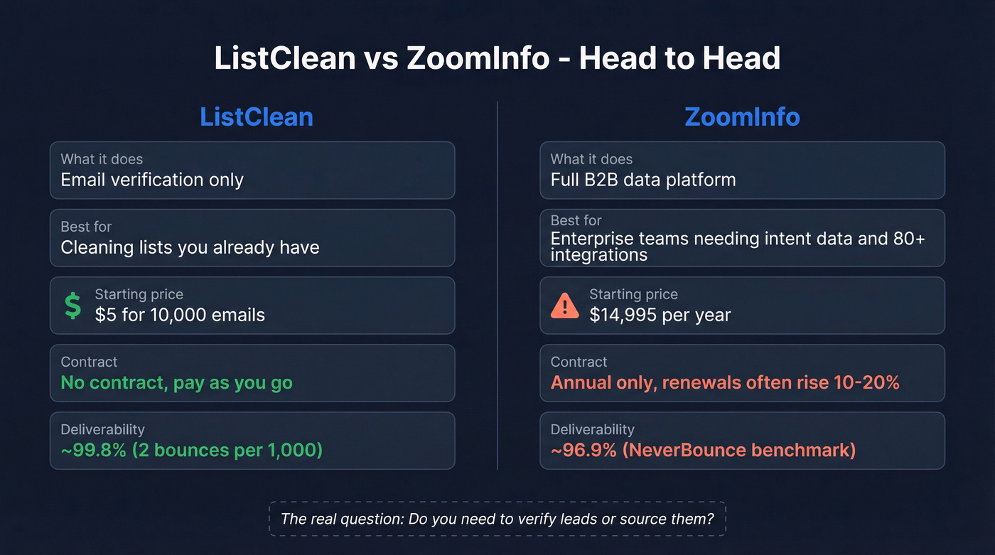 ListClean vs ZoomInfo head-to-head comparison diagram