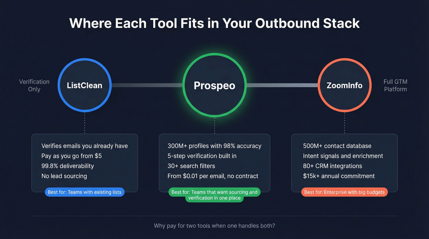 Three-tool positioning map showing where Prospeo fits