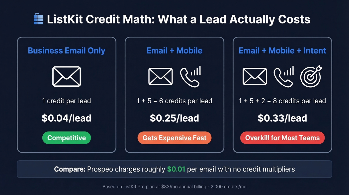 ListKit credit cost breakdown per enriched lead