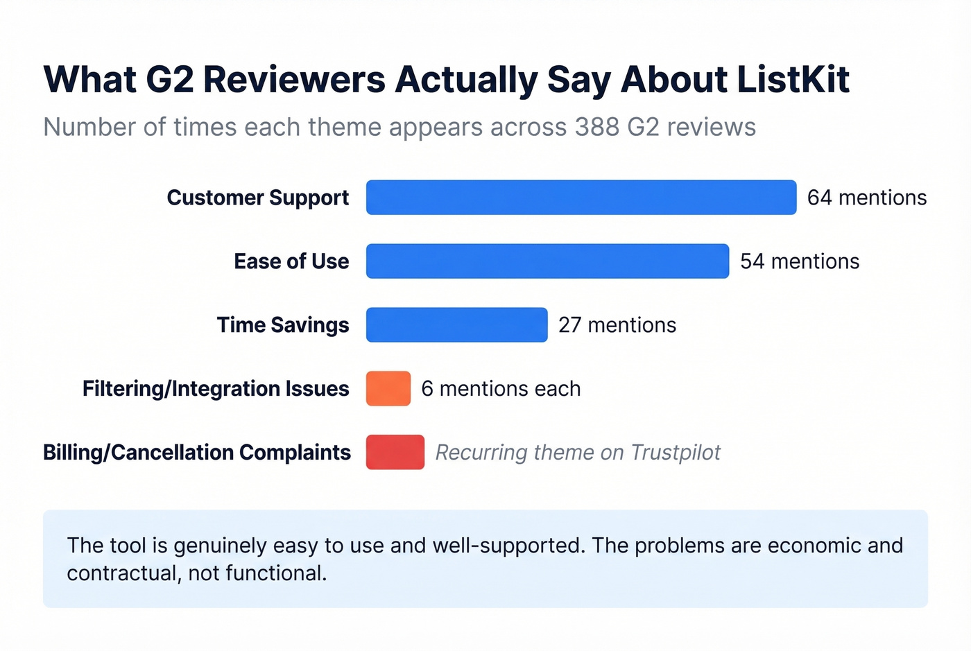 ListKit G2 review theme frequency breakdown