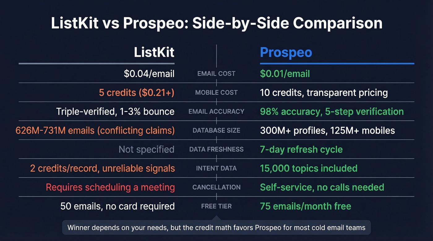 ListKit vs Prospeo head-to-head feature comparison