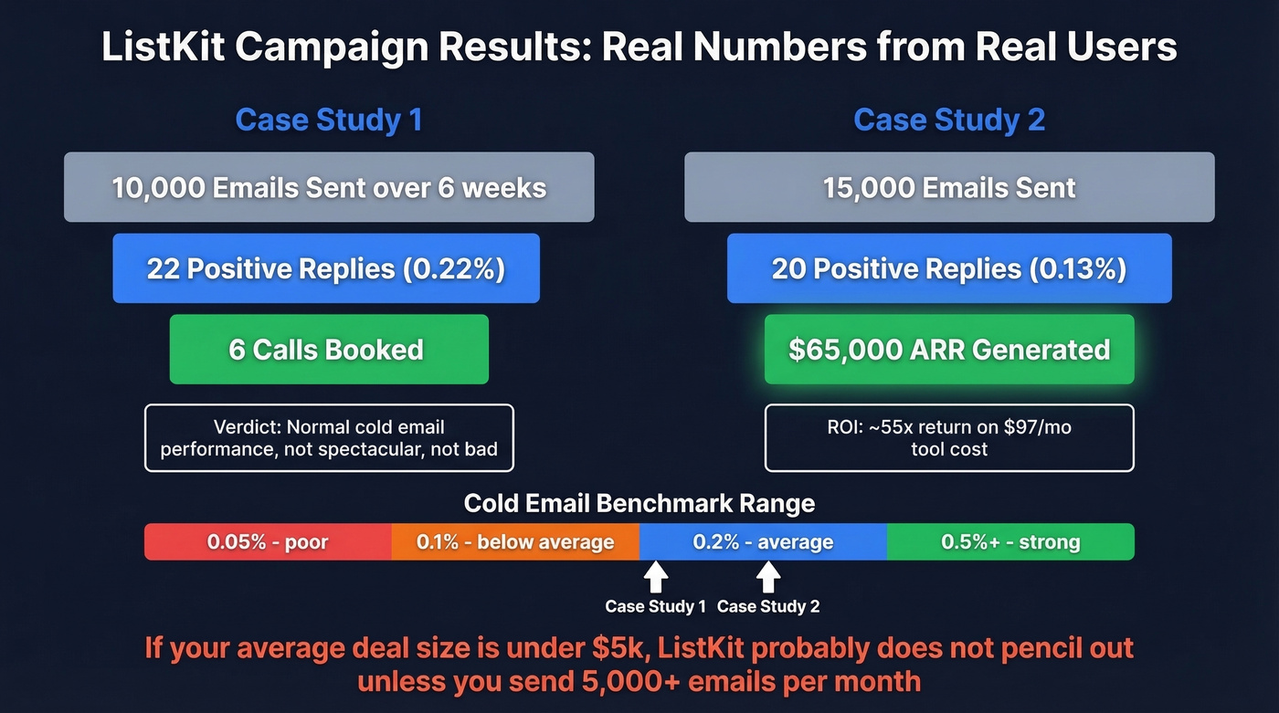 ListKit campaign results funnel with ROI math