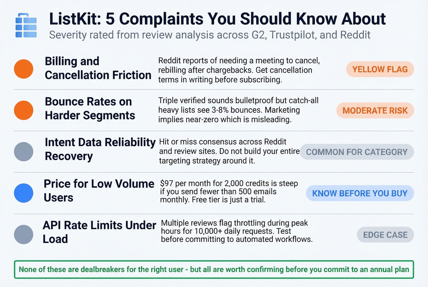 ListKit common complaints with severity ratings