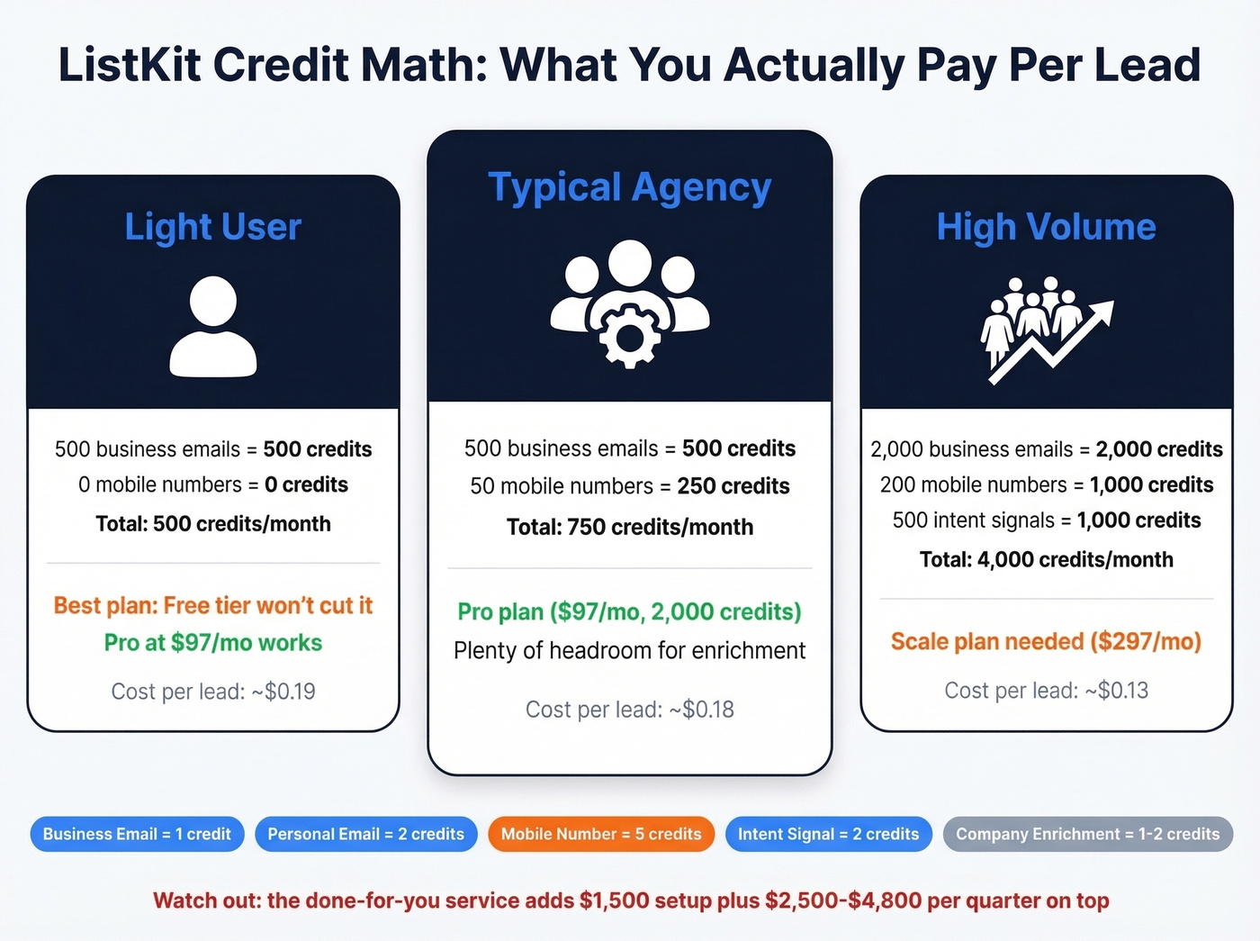 ListKit credit cost calculator for common use cases