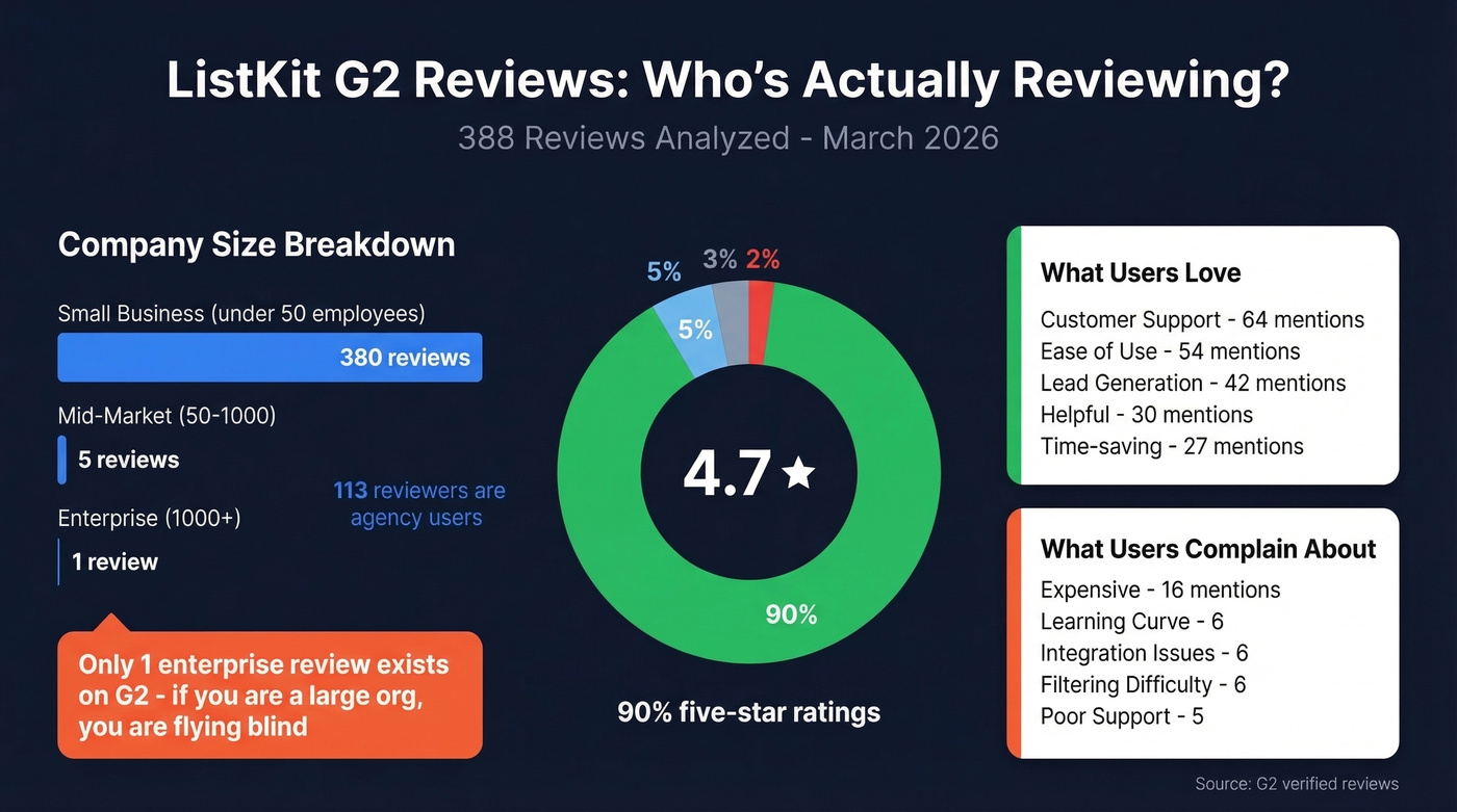 ListKit G2 review demographics and rating breakdown