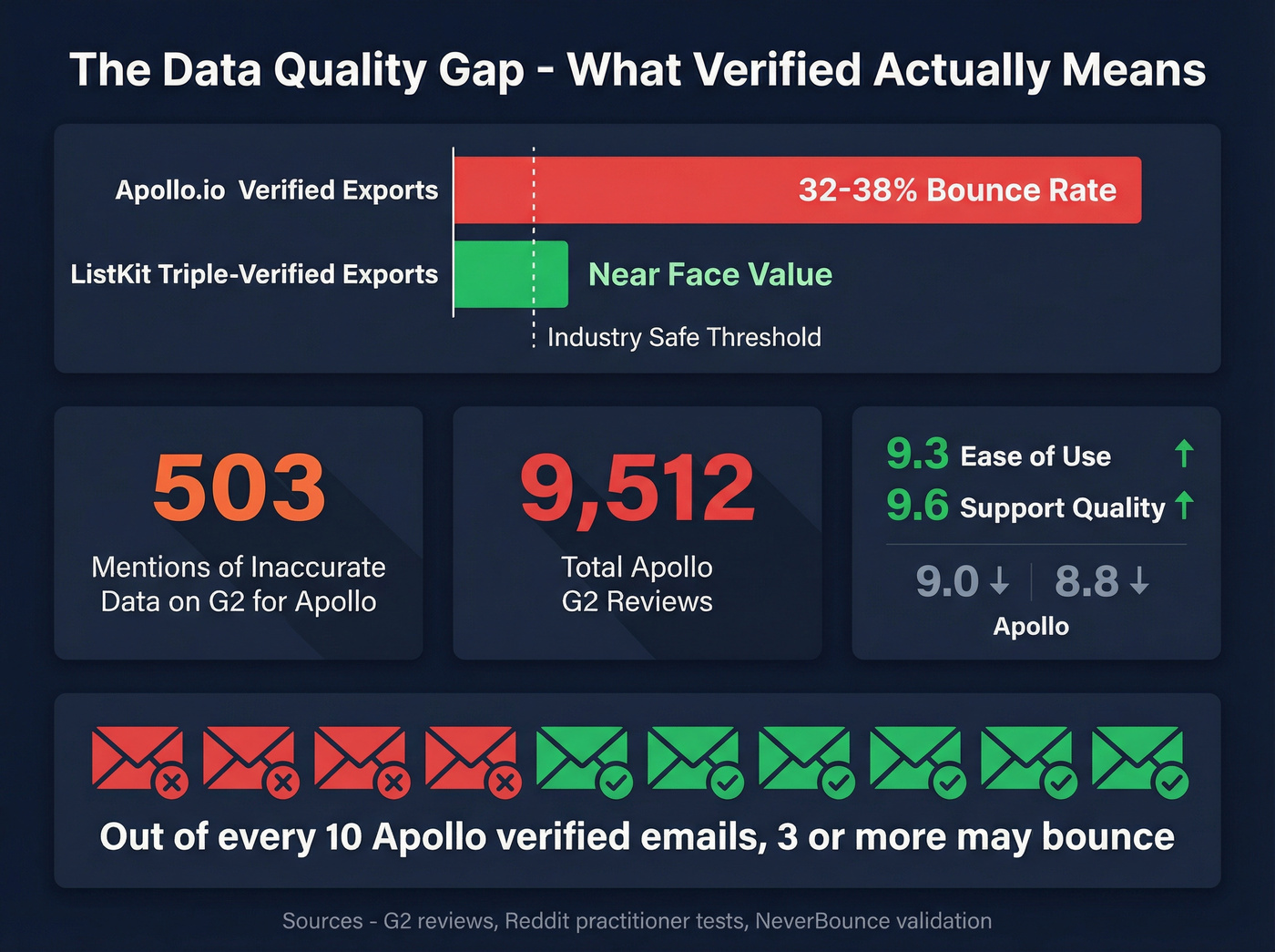Apollo bounce rate and data quality statistics visualization