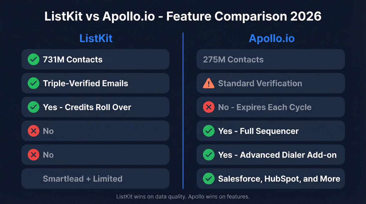 ListKit vs Apollo.io feature comparison visual diagram