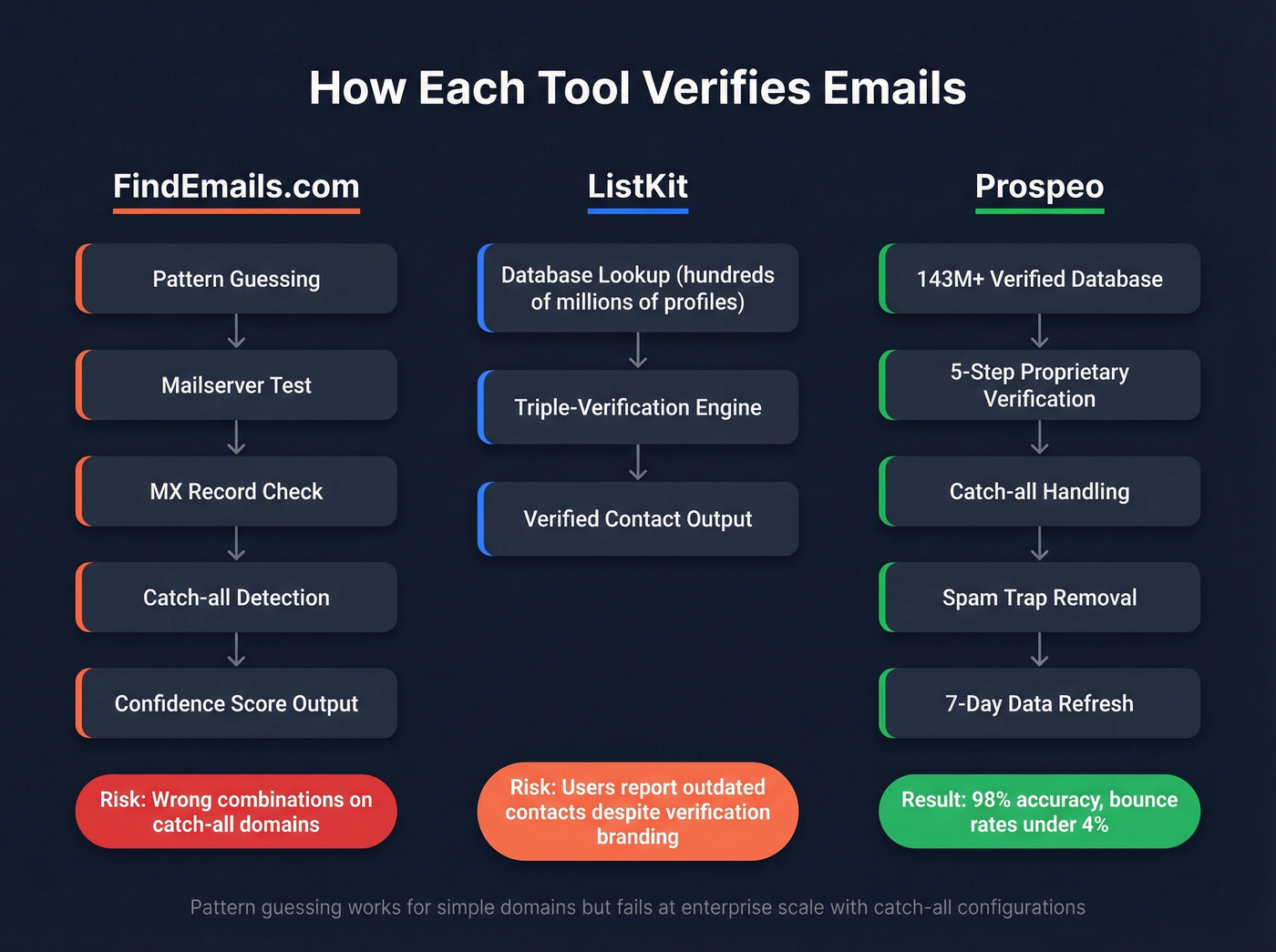 Email verification approaches compared across three tools