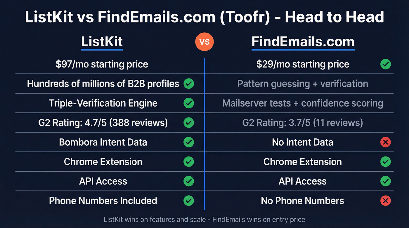 ListKit vs FindEmails.com feature comparison diagram