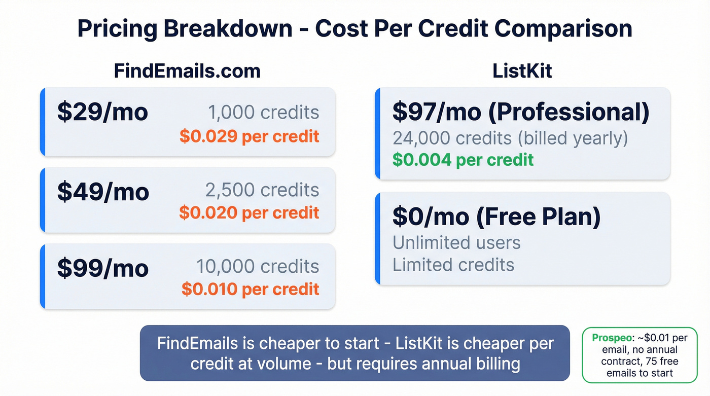 ListKit vs FindEmails pricing tiers comparison chart