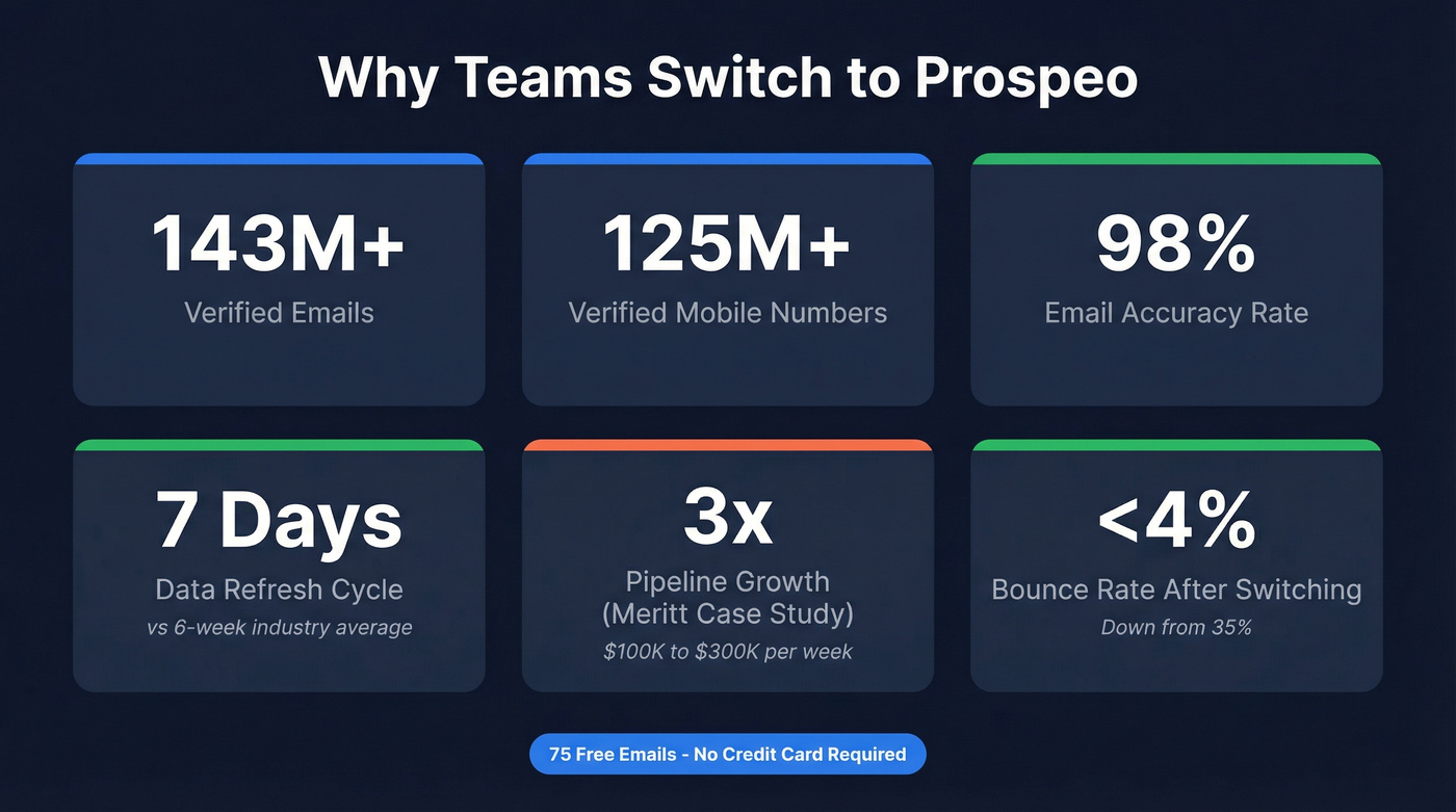 Prospeo key metrics and results stat highlight card