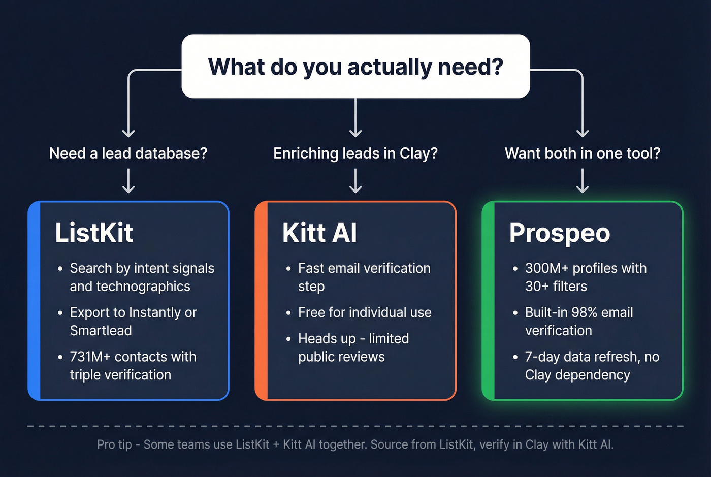 Decision flowchart for choosing ListKit, Kitt AI, or Prospeo