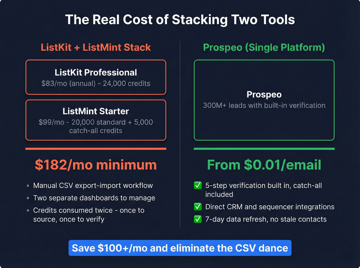 Combined cost comparison of stacking ListKit plus ListMint vs Prospeo
