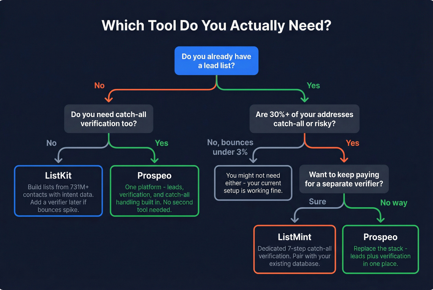 Decision tree for choosing ListKit, ListMint, or Prospeo