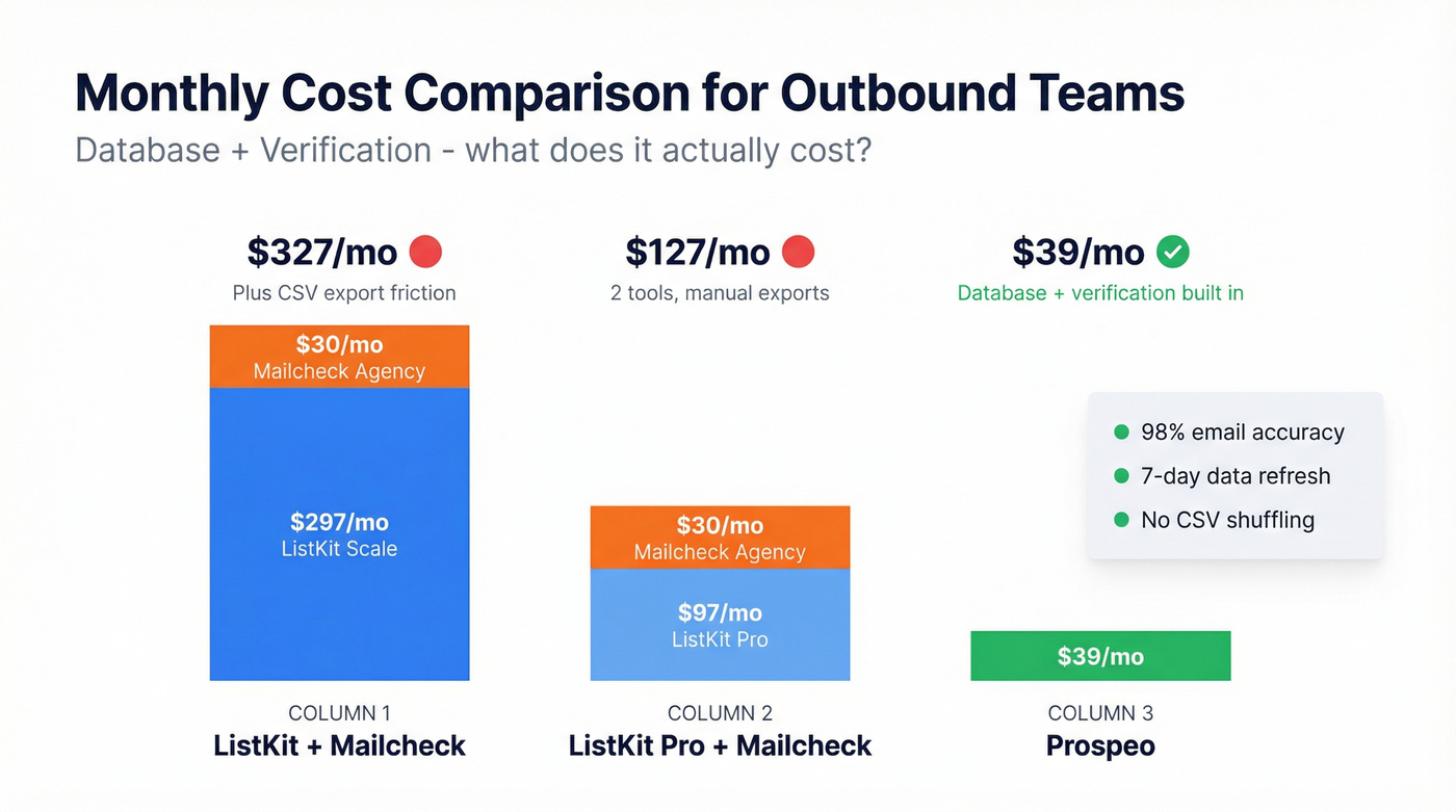 Pricing breakdown comparing ListKit, Mailcheck, and Prospeo stacks