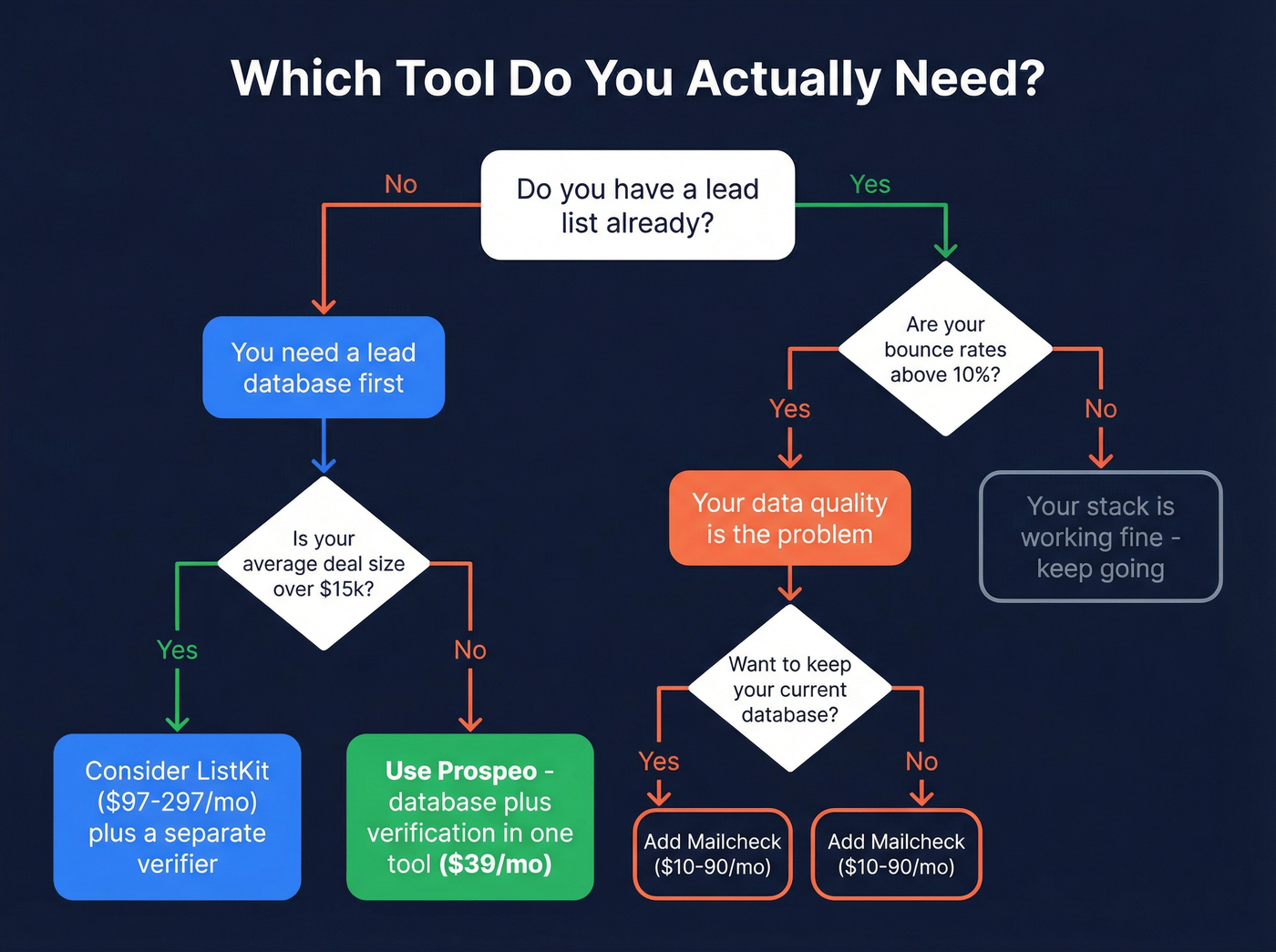 Decision flowchart for choosing database, verifier, or combined tool