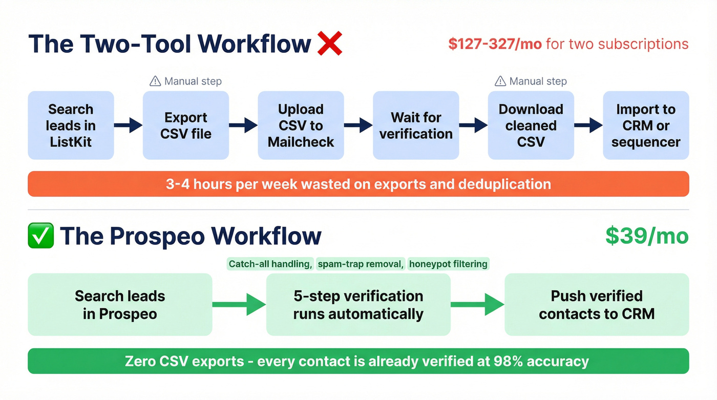 Two-tool workflow vs Prospeo single workflow comparison
