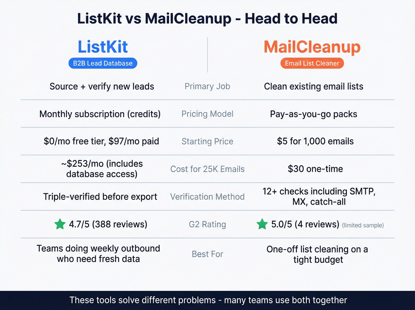 ListKit vs MailCleanup head-to-head comparison card