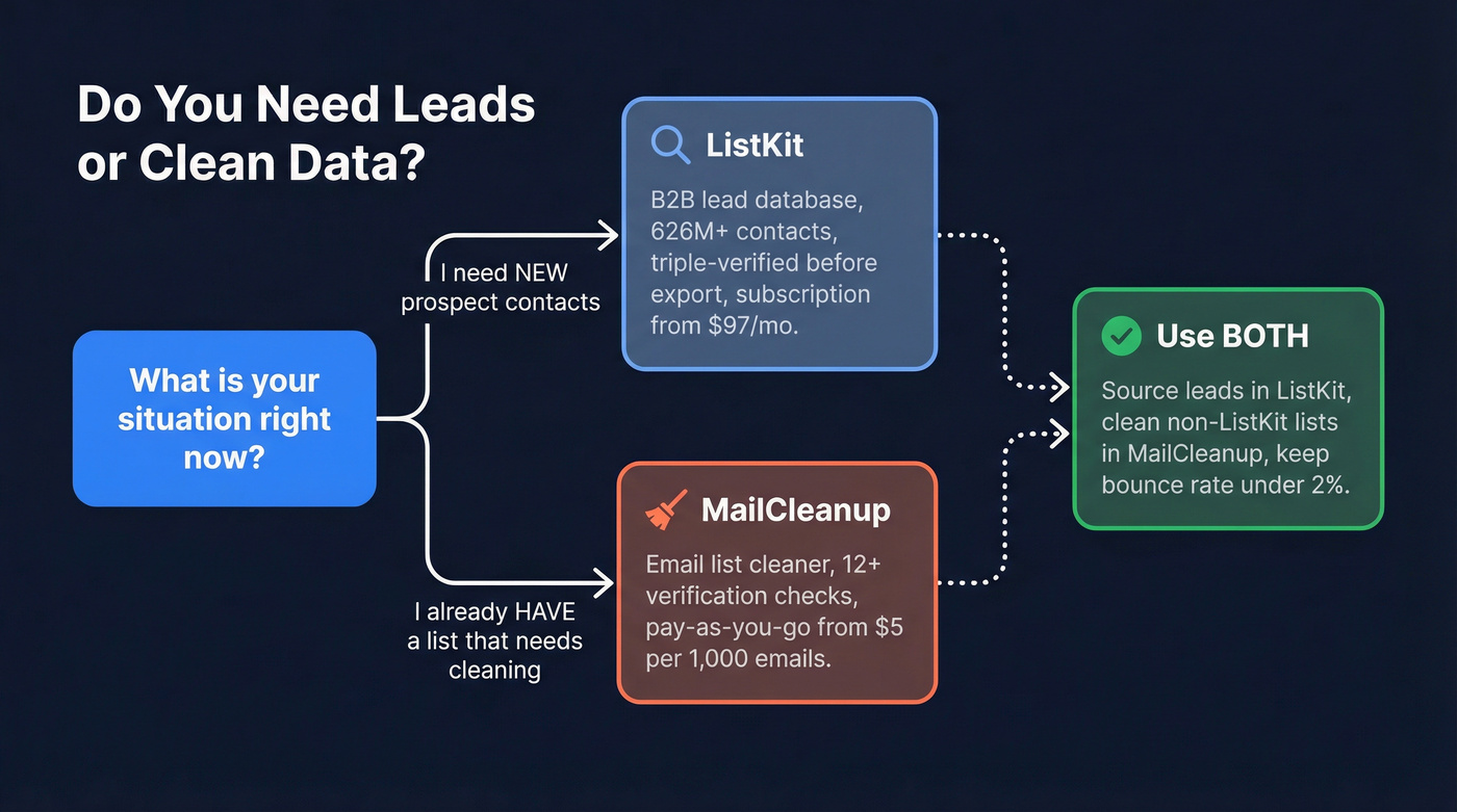 Decision flow showing when to use ListKit vs MailCleanup