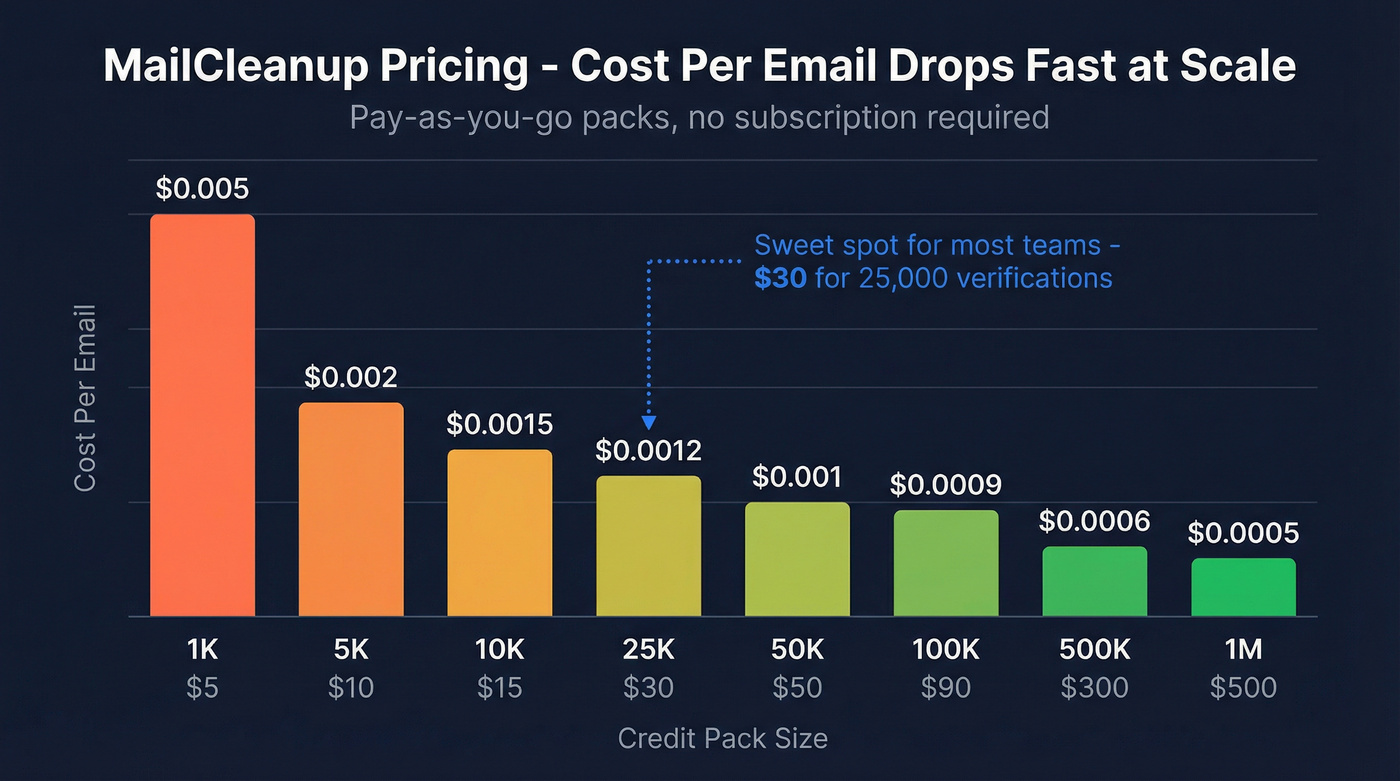 MailCleanup pricing tiers showing cost per email at scale